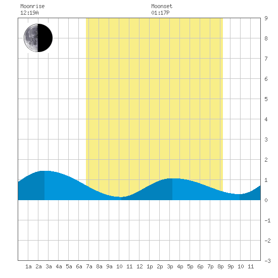 Tide chart for Cudjoe Key, Cudjoe Bay on 2025/07/17