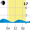 Tide chart for Cudjoe Key, Cudjoe Bay, Florida on 2025/07/17