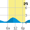 Tide chart for Cudjoe Key, Cudjoe Bay, Florida on 2025/07/25