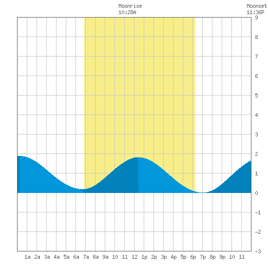 Tide Chart for 2021/02/17