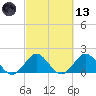 Tide chart for Fort Lauderdale, Florida on 2021/03/13