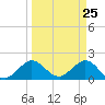 Tide chart for Fort Lauderdale, Florida on 2021/03/25