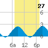 Tide chart for Fort Lauderdale, Florida on 2021/03/27