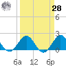 Tide chart for Fort Lauderdale, Florida on 2021/03/28