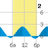 Tide chart for Fort Lauderdale, Florida on 2021/03/2