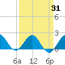 Tide chart for Fort Lauderdale, Florida on 2021/03/31