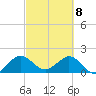 Tide chart for Fort Lauderdale, Florida on 2021/03/8