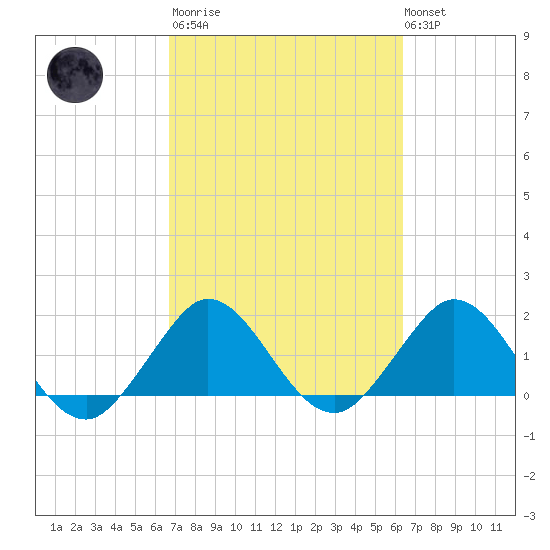 Tide Chart for 2022/03/2