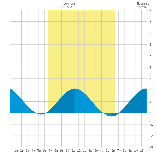 Tide Chart for 2022/03/6