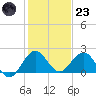 Tide chart for Fort Lauderdale, Florida on 2022/12/23