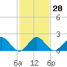 Tide chart for Fort Lauderdale, Florida on 2022/12/28