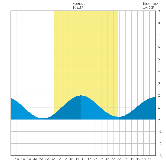 Tide Chart for 2023/01/11