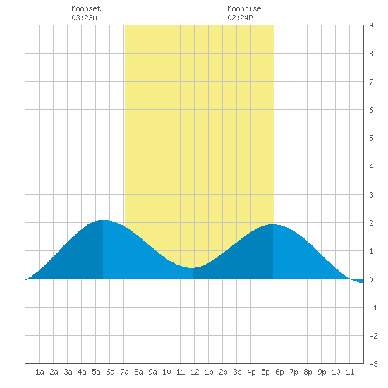 Tide Chart for 2023/01/2