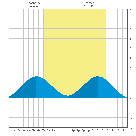 Tide Chart for 2023/04/15