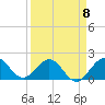 Tide chart for Fort Lauderdale, Florida on 2023/04/8