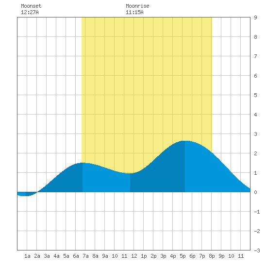 Tide Chart for 2021/05/17