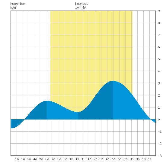 Tide Chart for 2021/05/30