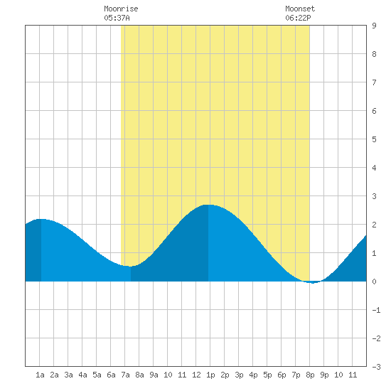 Tide Chart for 2021/05/9