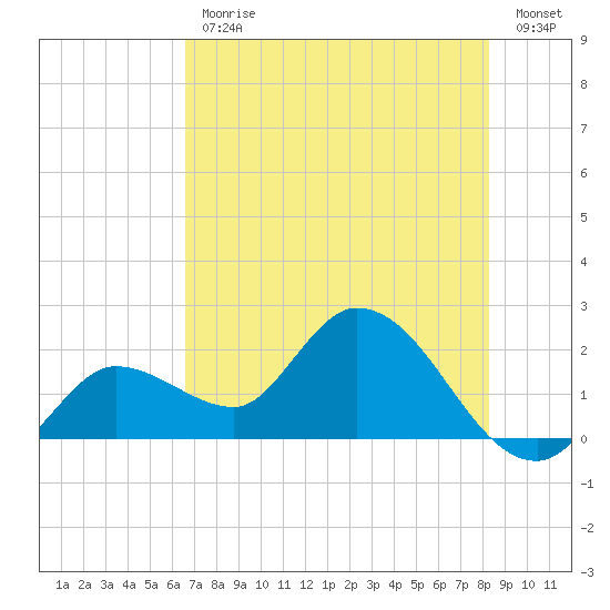 Tide Chart for 2021/06/11