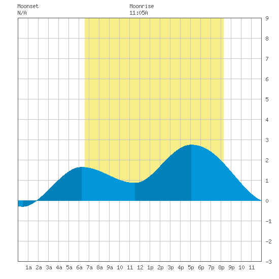 Tide Chart for 2021/06/15