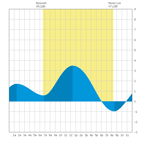 Tide Chart for 2021/06/23