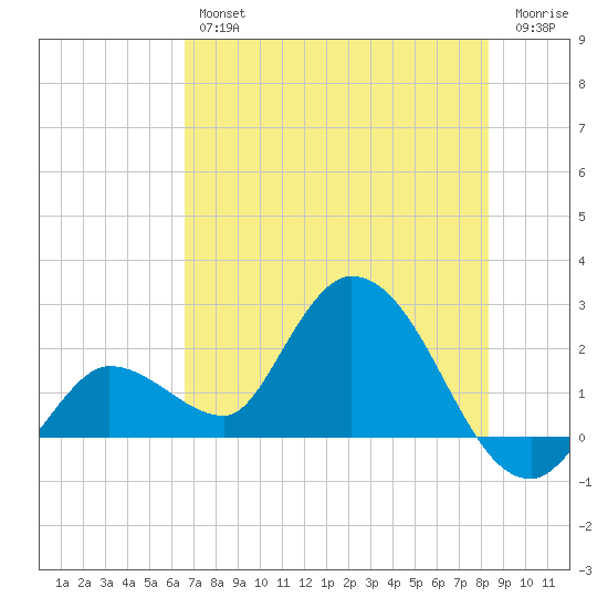 Tide Chart for 2021/06/25