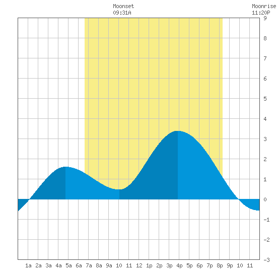 Tide Chart for 2021/06/27