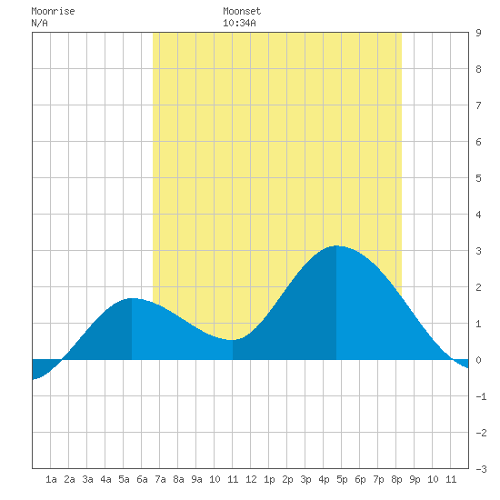 Tide Chart for 2021/06/28