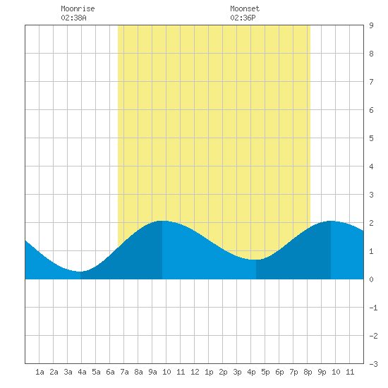 Tide Chart for 2021/06/3