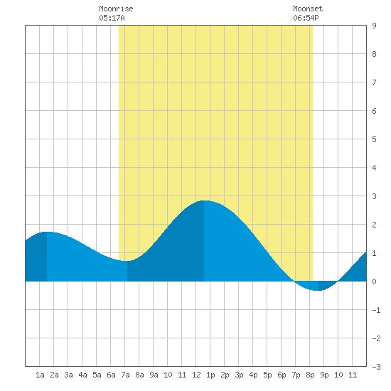 Tide Chart for 2021/06/8