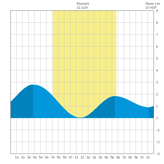 Tide Chart for 2021/12/24