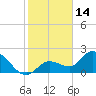 Tide chart for North Cudjoe Key, Kemp Channel, Florida on 2022/01/14