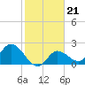 Tide chart for North Cudjoe Key, Kemp Channel, Florida on 2022/01/21