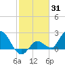 Tide chart for North Cudjoe Key, Kemp Channel, Florida on 2022/01/31