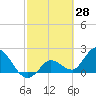 Tide chart for North Cudjoe Key, Kemp Channel, Florida on 2022/02/28