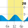 Tide chart for North Cudjoe Key, Kemp Channel, Florida on 2022/04/28