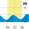 Tide chart for North Cudjoe Key, Kemp Channel, Florida on 2022/11/20