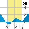 Tide chart for North Cudjoe Key, Kemp Channel, Florida on 2023/01/20