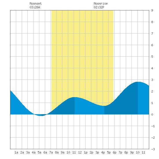 Tide Chart for 2023/01/2