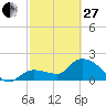 Tide chart for North Cudjoe Key, Kemp Channel, Florida on 2023/02/27