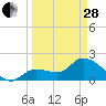 Tide chart for North Cudjoe Key, Kemp Channel, Florida on 2023/03/28