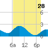 Tide chart for North Cudjoe Key, Kemp Channel, Florida on 2023/06/28