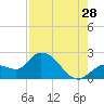 Tide chart for North Cudjoe Key, Kemp Channel, Florida on 2023/07/28