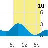 Tide chart for North Cudjoe Key, Kemp Channel, Florida on 2023/08/10
