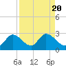 Tide chart for North Cudjoe Key, Kemp Channel, Florida on 2023/08/20