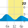 Tide chart for North Cudjoe Key, Kemp Channel, Florida on 2023/08/22