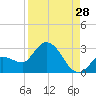 Tide chart for North Cudjoe Key, Kemp Channel, Florida on 2023/08/28