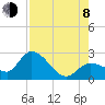 Tide chart for North Cudjoe Key, Kemp Channel, Florida on 2023/08/8