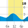 Tide chart for North Cudjoe Key, Kemp Channel, Florida on 2023/09/10