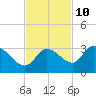 Tide chart for North Cudjoe Key, Kemp Channel, Florida on 2023/11/10